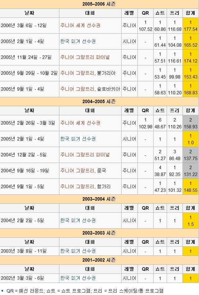 피겨계에서 김연아의 위치 | 인스티즈