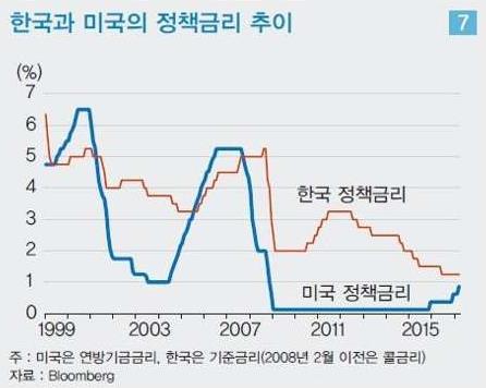 추가 인상 예고된 미국 금리, ‘자본유출’ 보다는 ‘시중금리 상승’ 압력