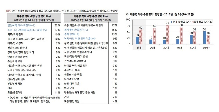 현 정부 지지도가 드디어 30%에 안착했군요. 
