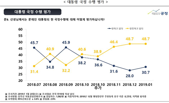 한국당 지지율 29.3%로 드디어 1위 탈환, 문재인 지지도는 30.7%로 추락 