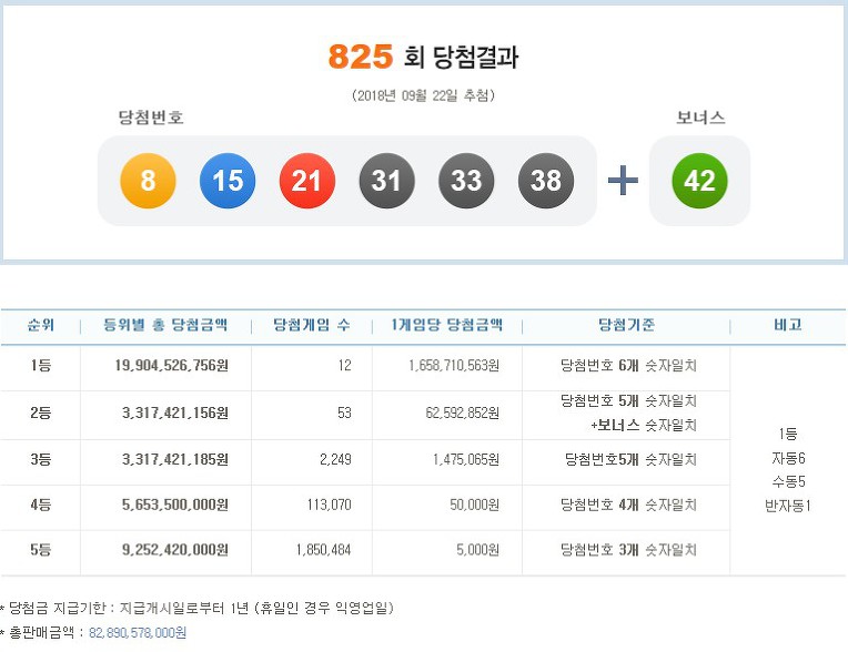 ◈제825회 Lotto 당첨번호◈