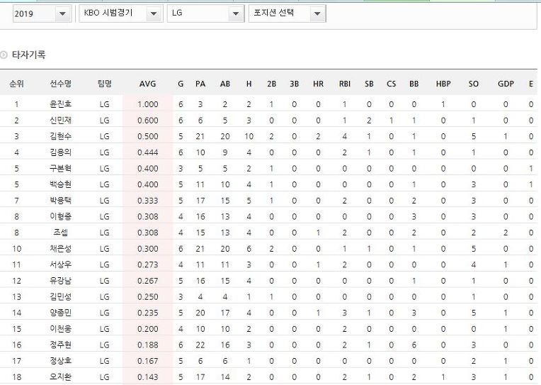 <소재황 칼럼 : 2019년 LG트윈스 예상>