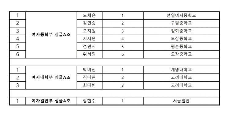 [피겨]61th 피겨 종별선수권 2019  03/30 결과  #태릉 